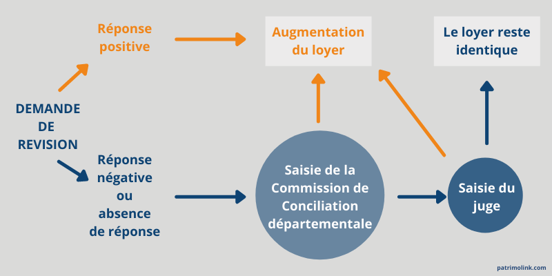 Encadrement-des-loyers_recours-augmentation-loyer