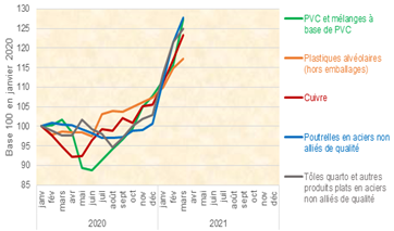 Article-prix-materiaux