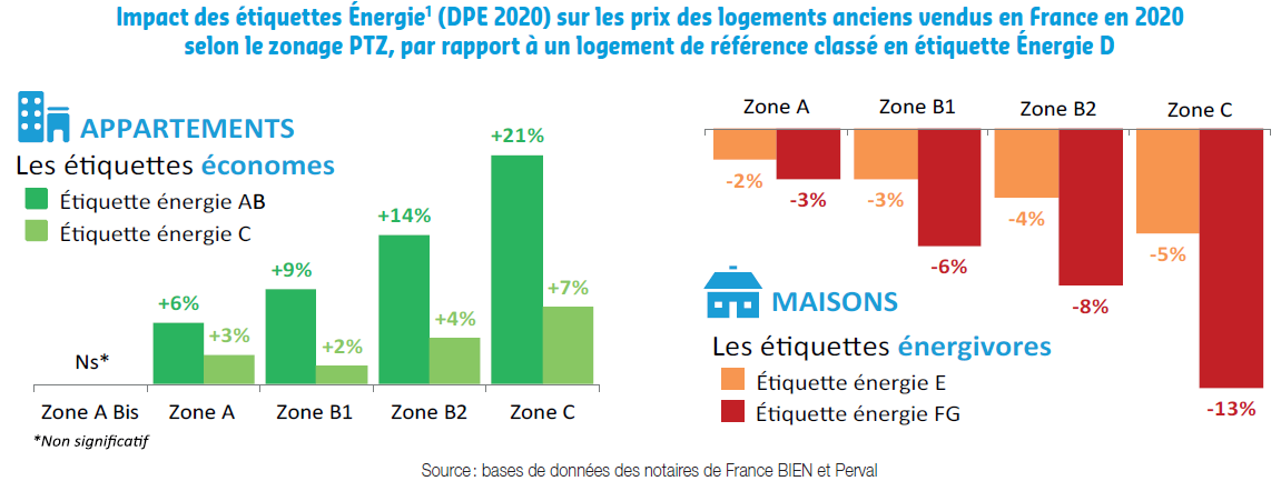 Impact des étiquettes énergie
