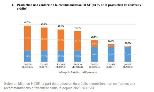 Recommandations HCSF