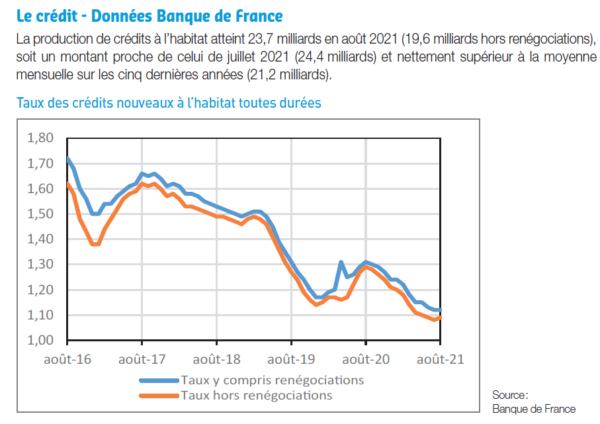 Variation taux crédits