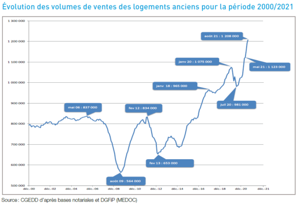 Volume de transactions immobilières