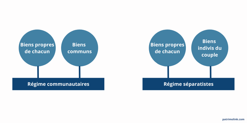 deux types de régimes matrimoniaux