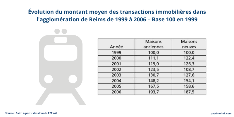evolutions prix immobilier Reims