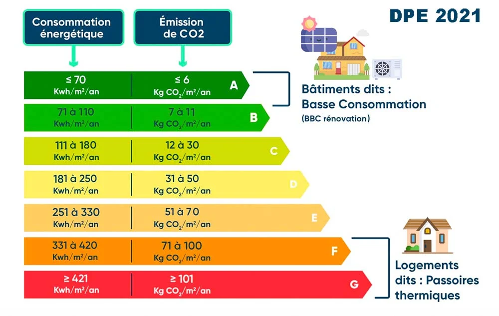 Etiquettes performance énergétique