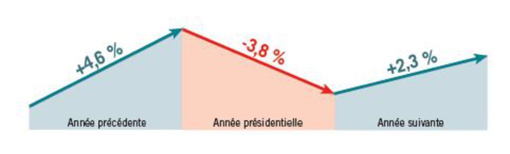 variation du nombre de transactions