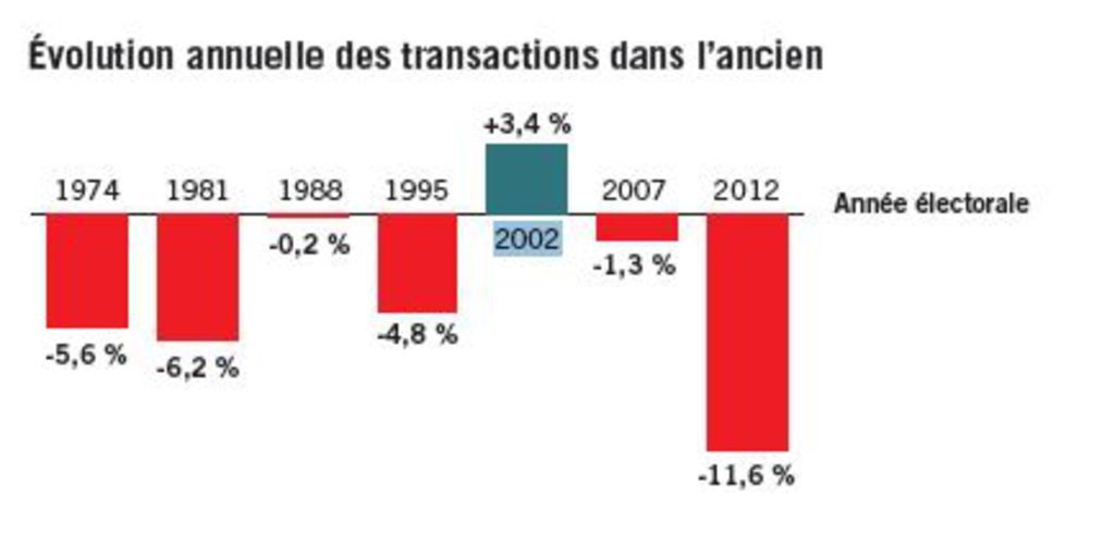 Evolution annuelle des transactions dans l'ancien