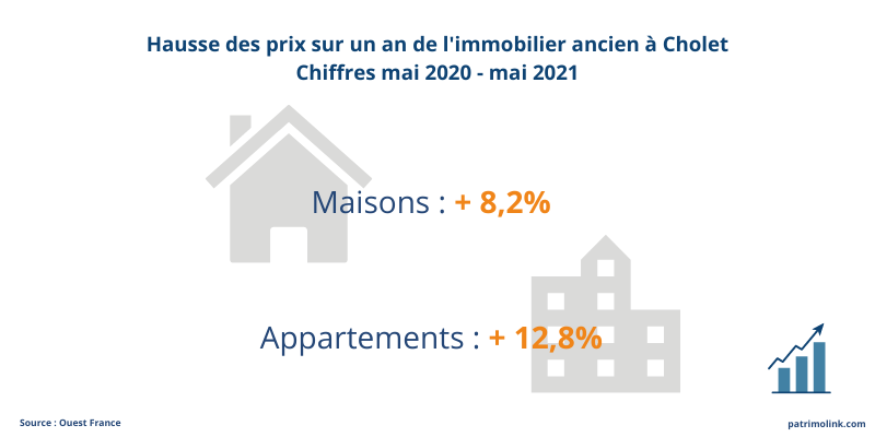 Variation prix des maisons à Cholet 2020 2021
