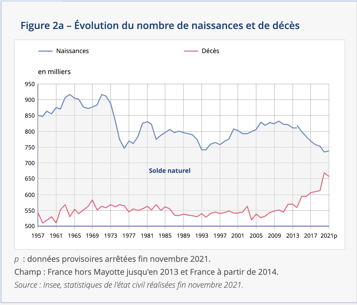 Graphe démographie française