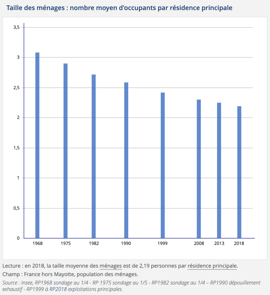 Evolution taille des foyers
