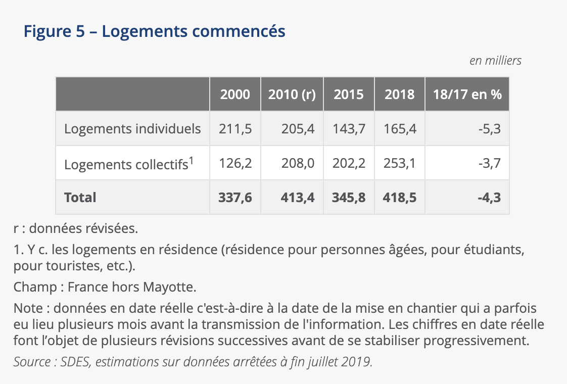 Logements commencés