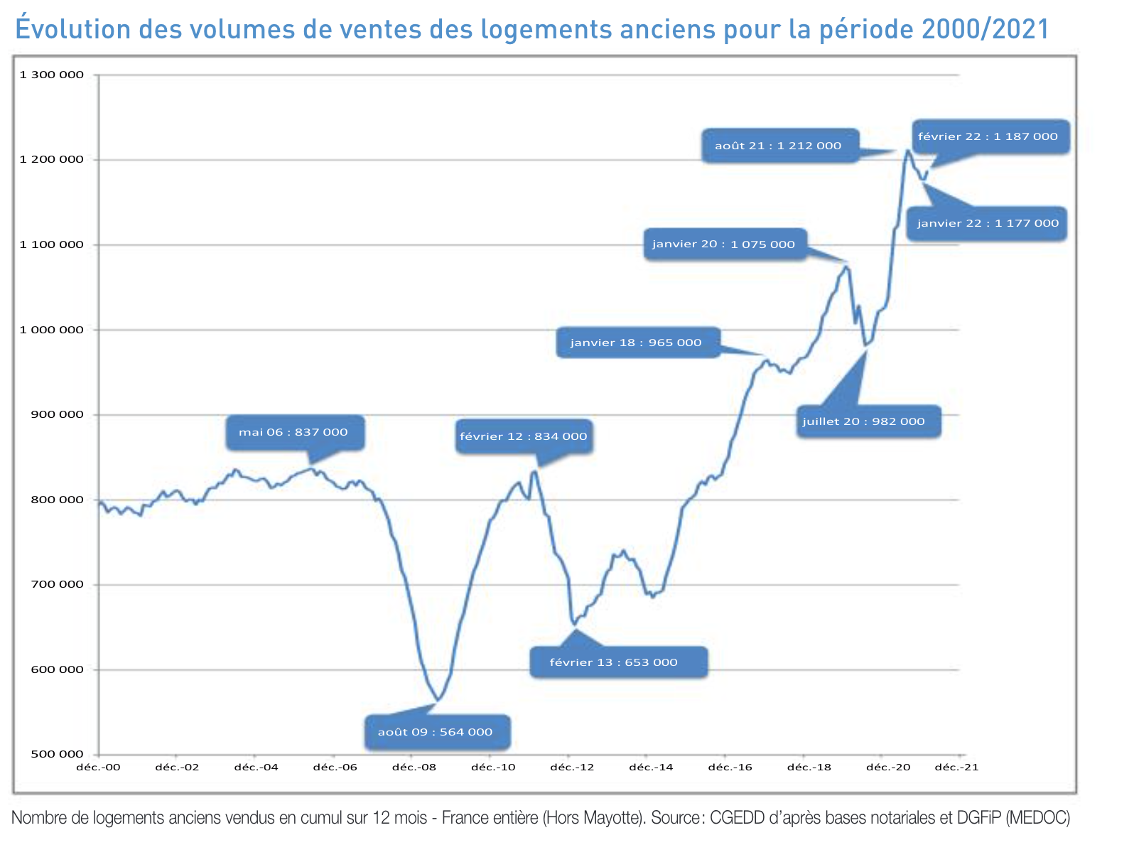 Evolution volumes de ventes