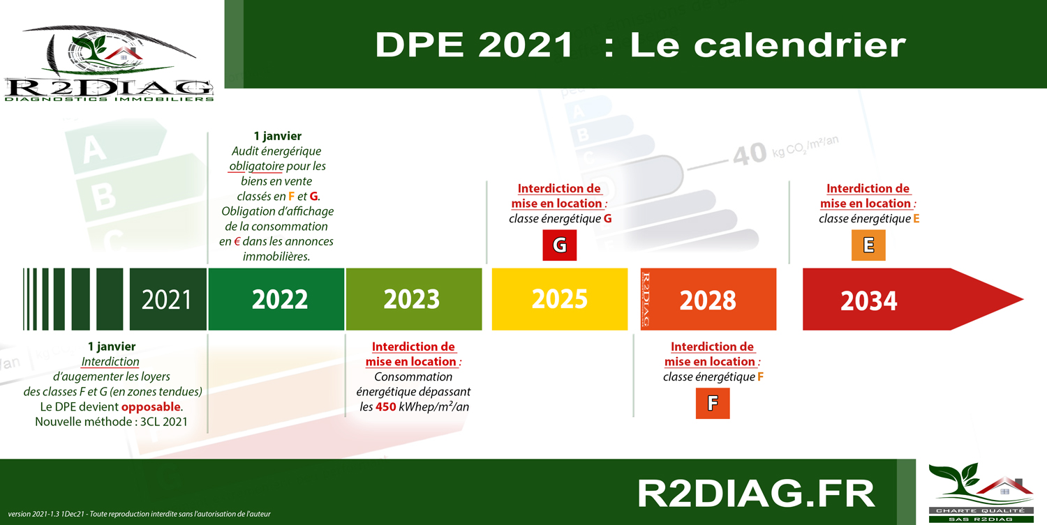 calendrier DPE