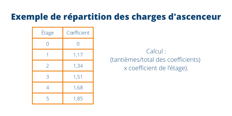 répartition charges ascenseur