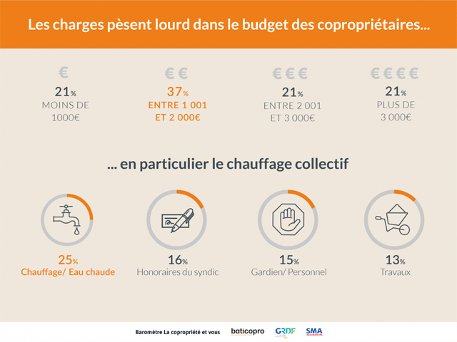 La part du chauffage collectif