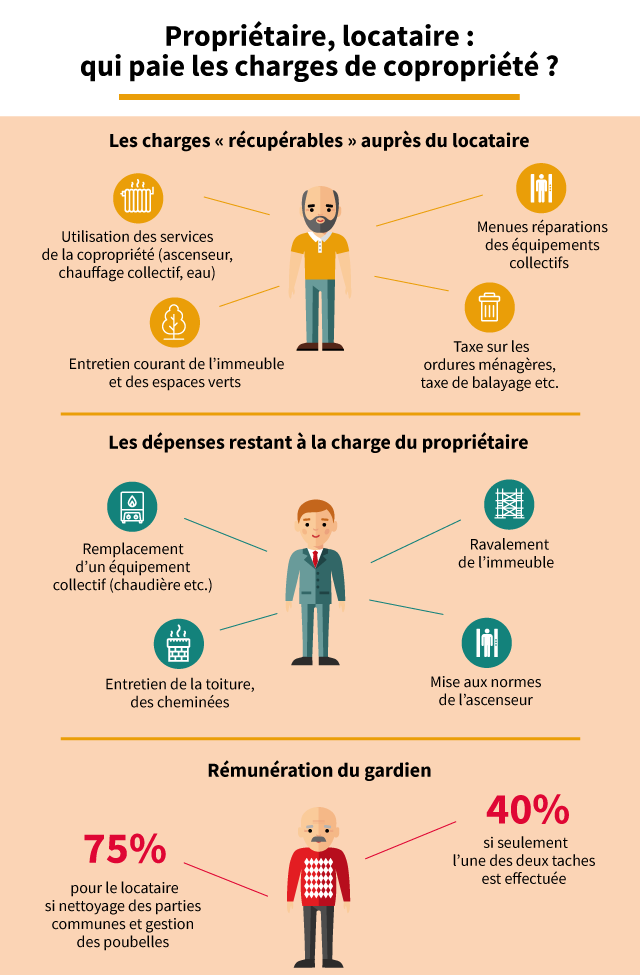 charges copropriété locataire propriétaire