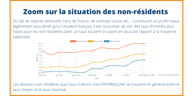 REMONTÉE DES TAUX : POURQUOI EST-CE TOUJOURS INTÉRESSANT D’INVESTIR DANS L’IMMOBILIER ?