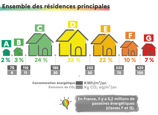 classement-résidences-étquettes