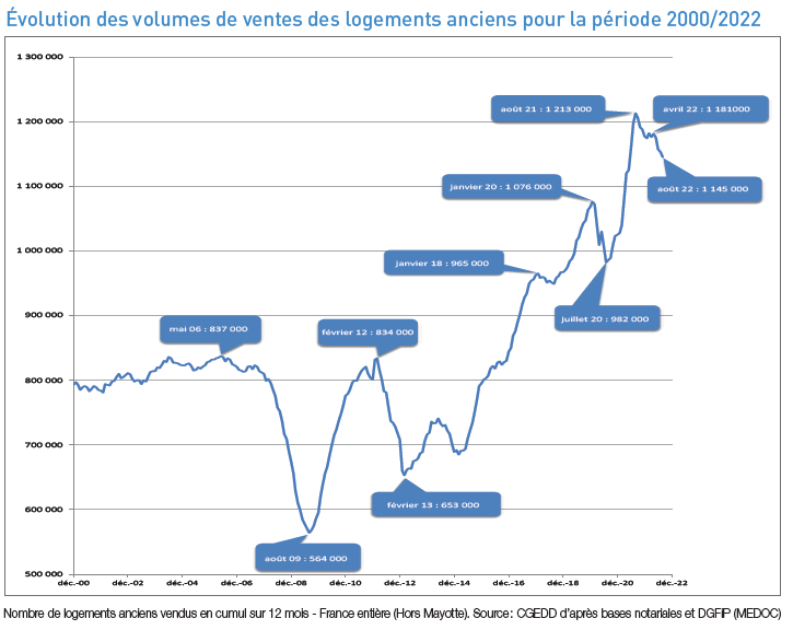 Notaires - évolution des volumes de ventes immobilier France