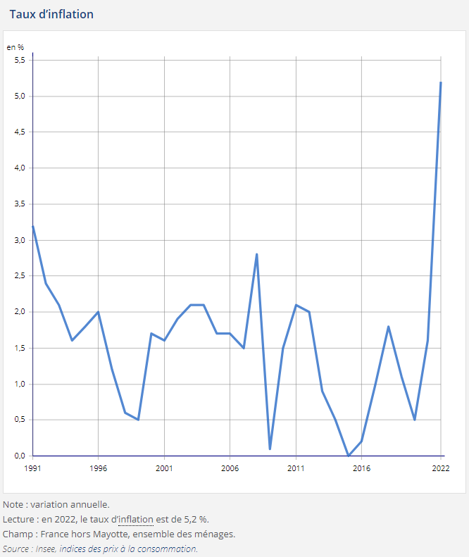 Insee-évolution inflation