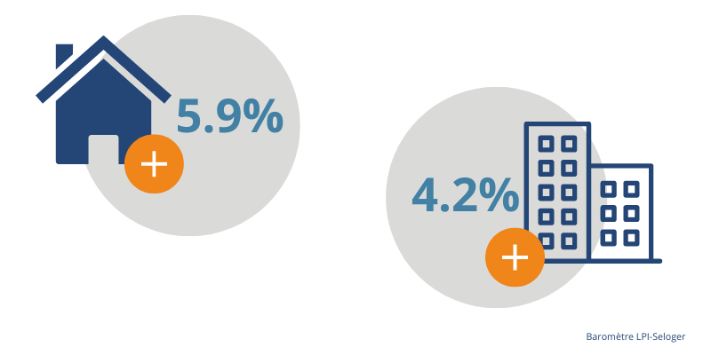 hausse des prix des logements 2022