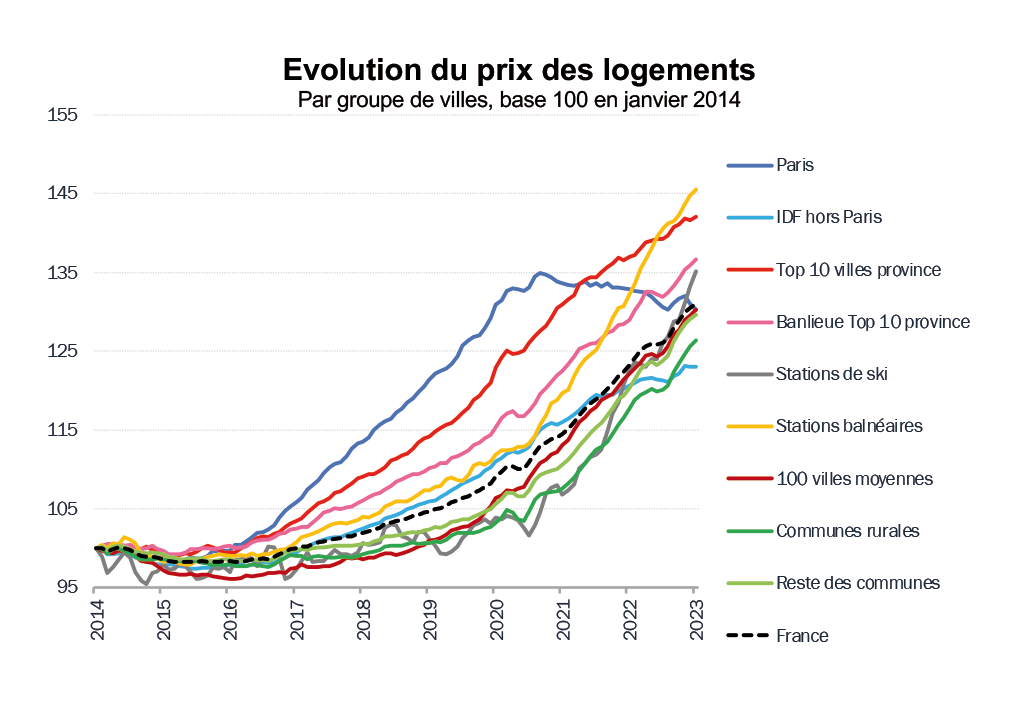 évolution des prix immobilier par ville