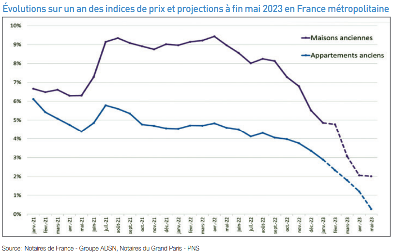 Evolution des prix immobilier - Notaires de France