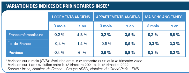 variation indice des prix - Notaires de France