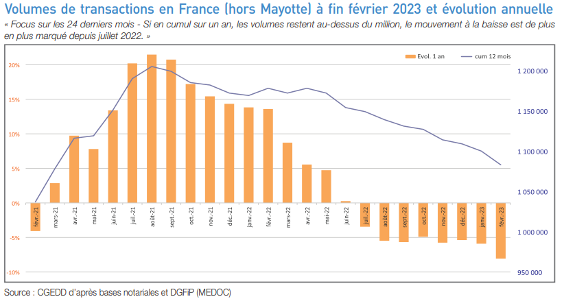 Volume des ventes Notaires de France