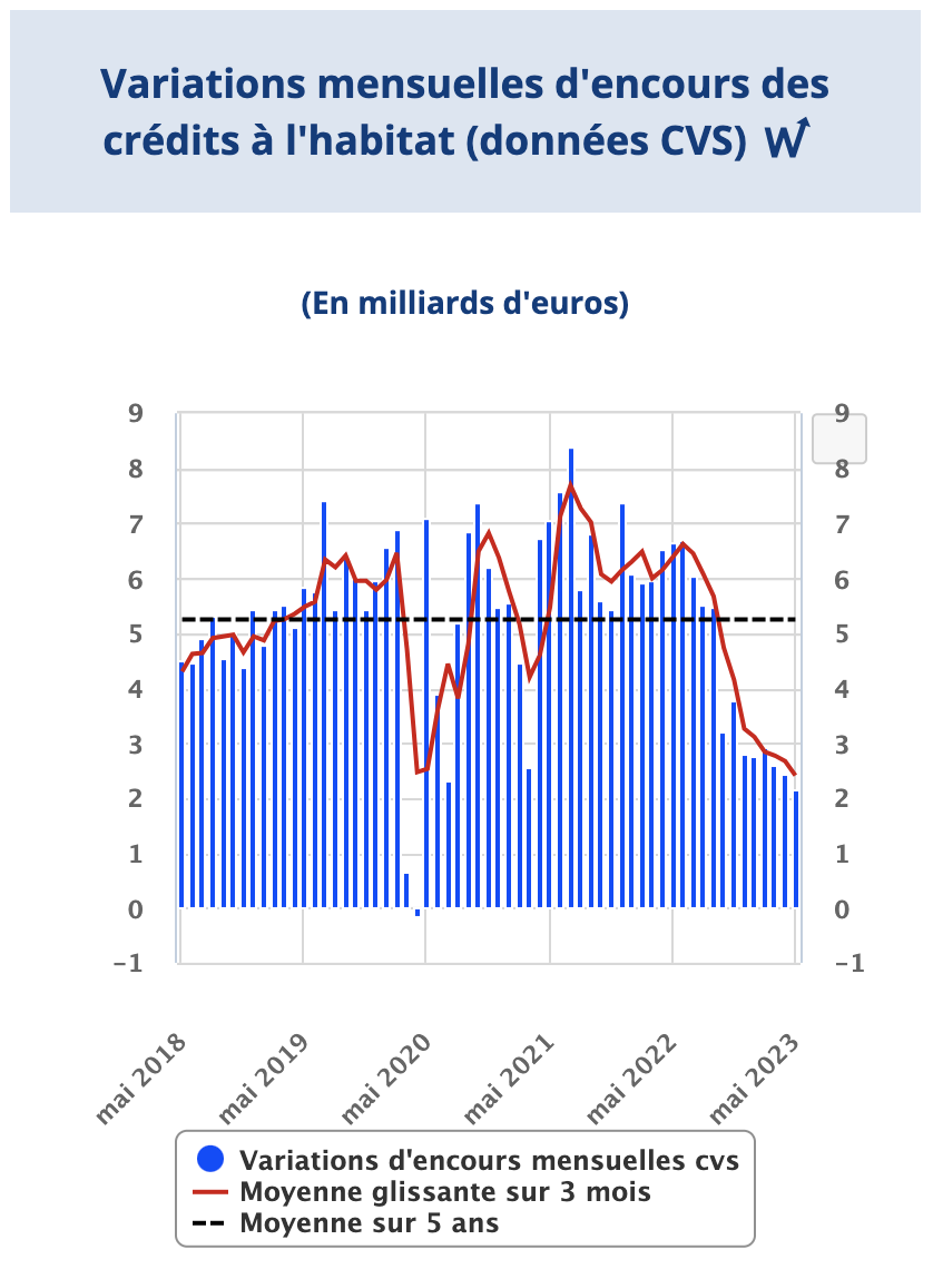 variation mensuelle - encours crédits immobiliers