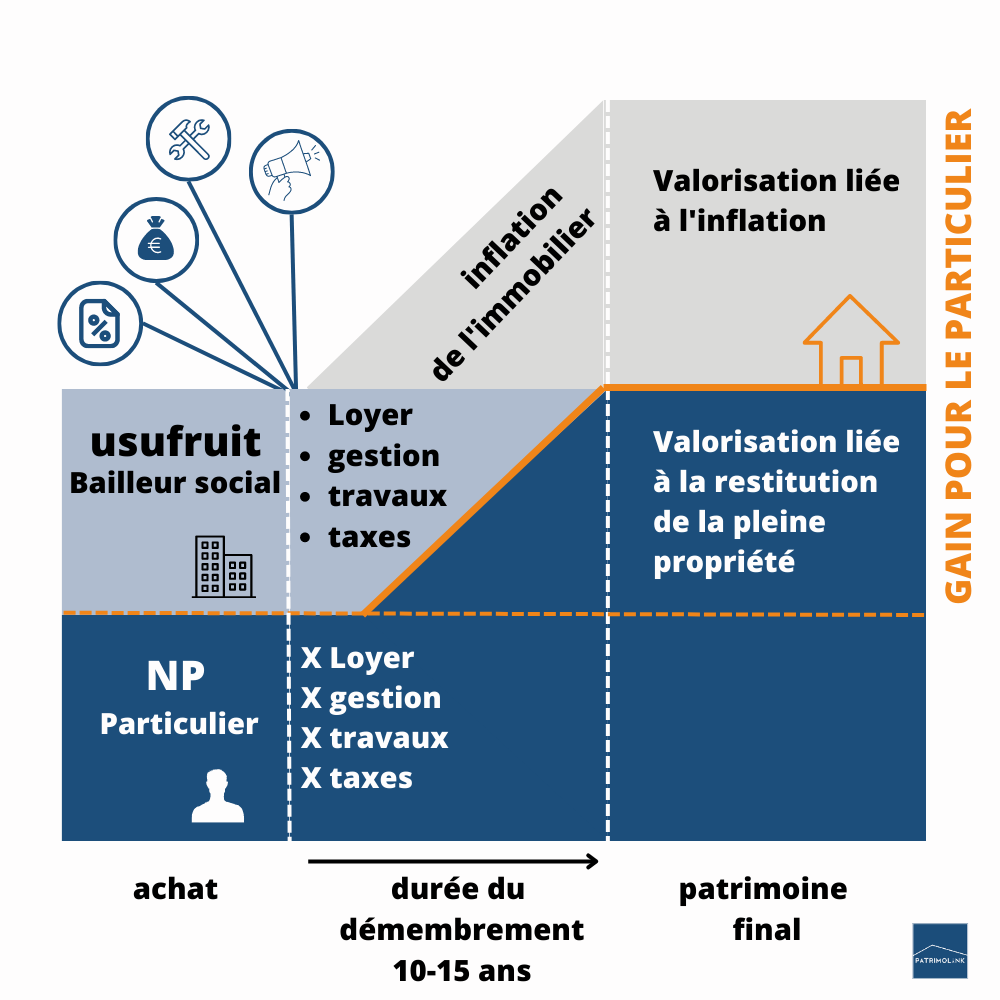 gain pour le particulier