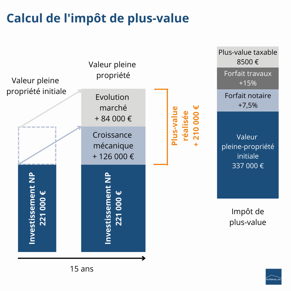 calcul imposition plus-value