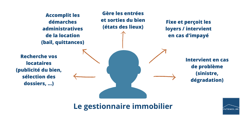 gestionnaire immobilier
