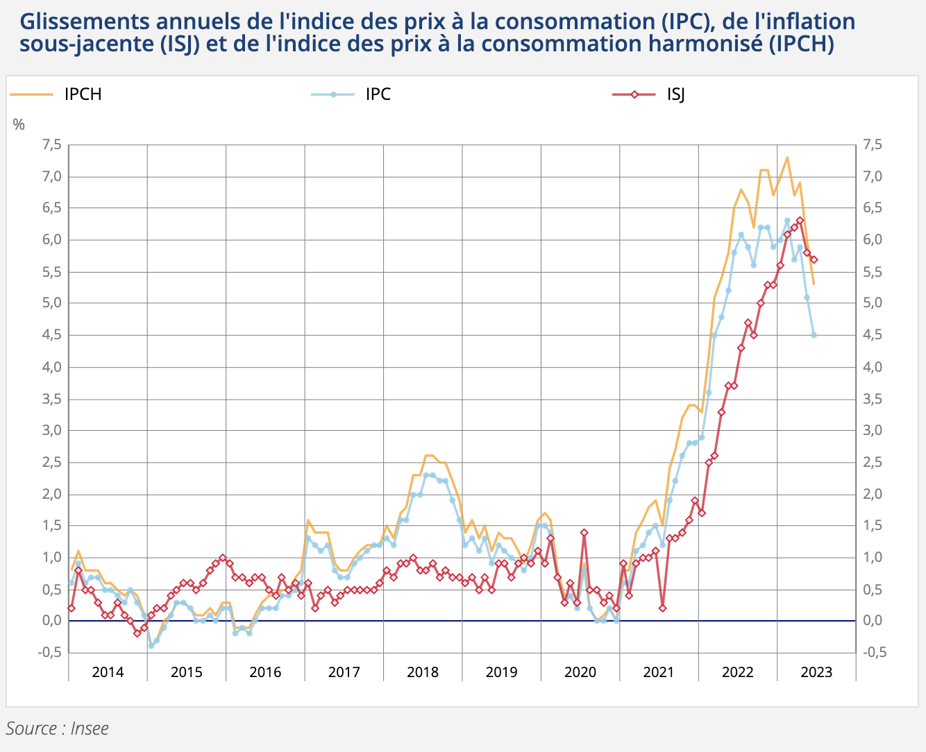 glissement de l'inflation source Insee