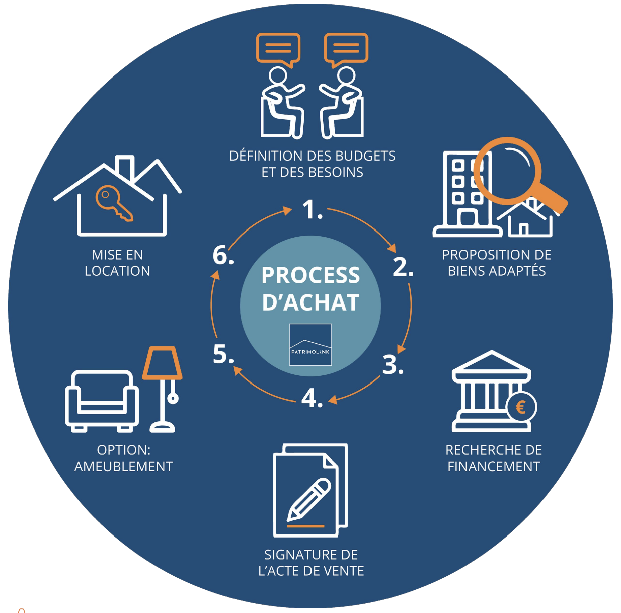 roue de l'investissement