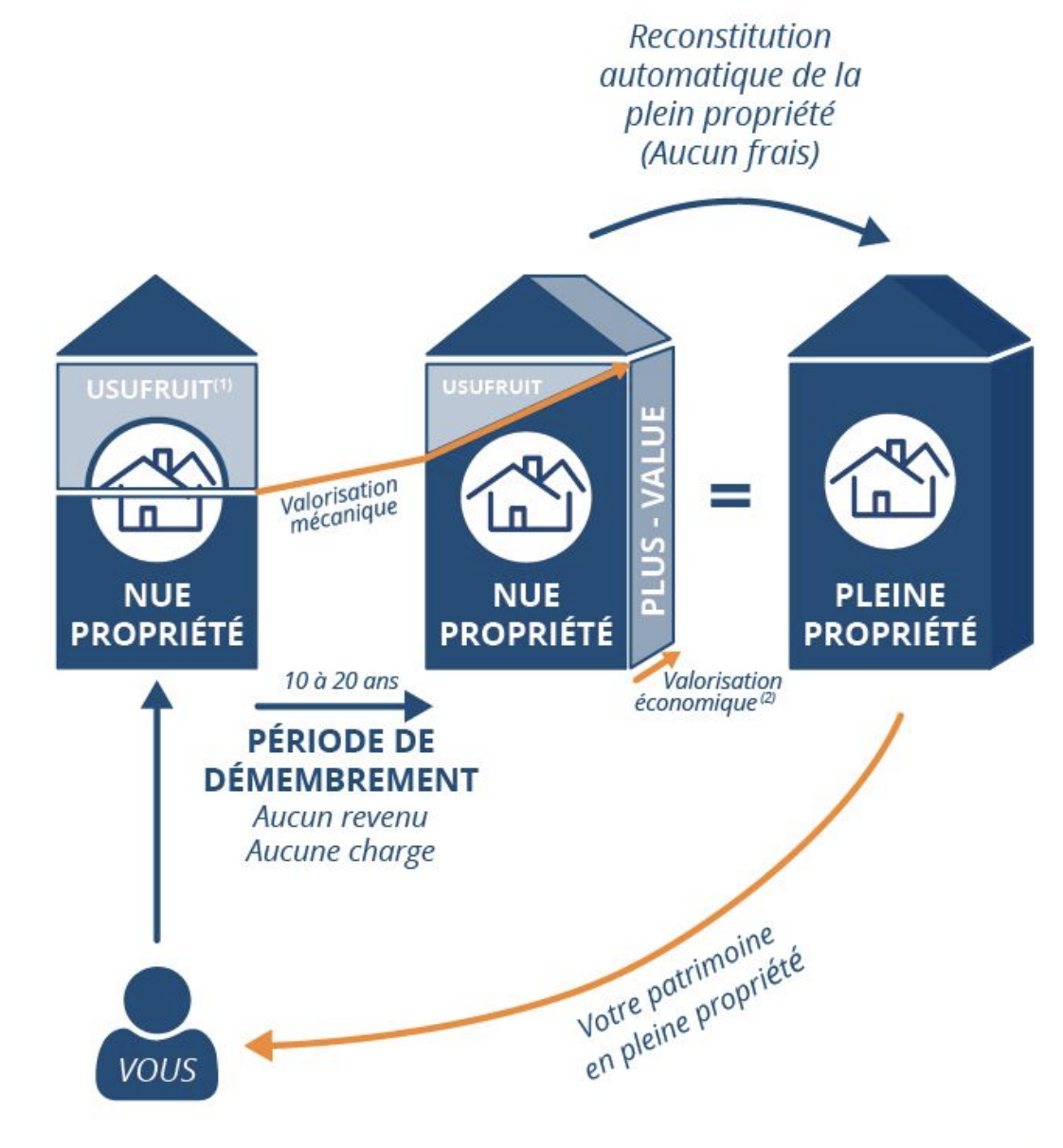 schéma NP- Patrimolink