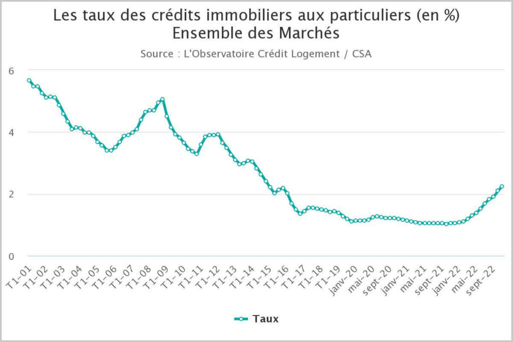 taux emprunt immobilier - historique