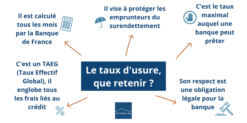 taux d'usure