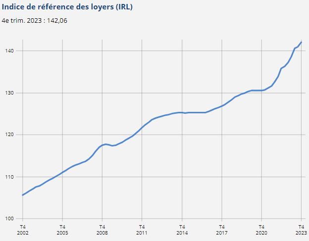 indice de référence des loyers