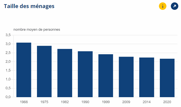 taille des ménages - Insee