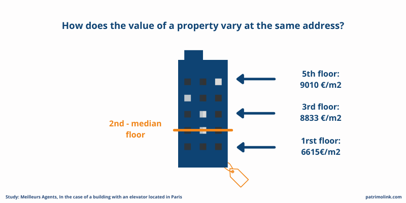 the pricing according to floors
