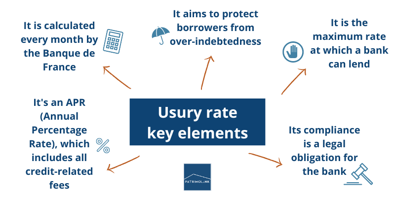 usury rate key points