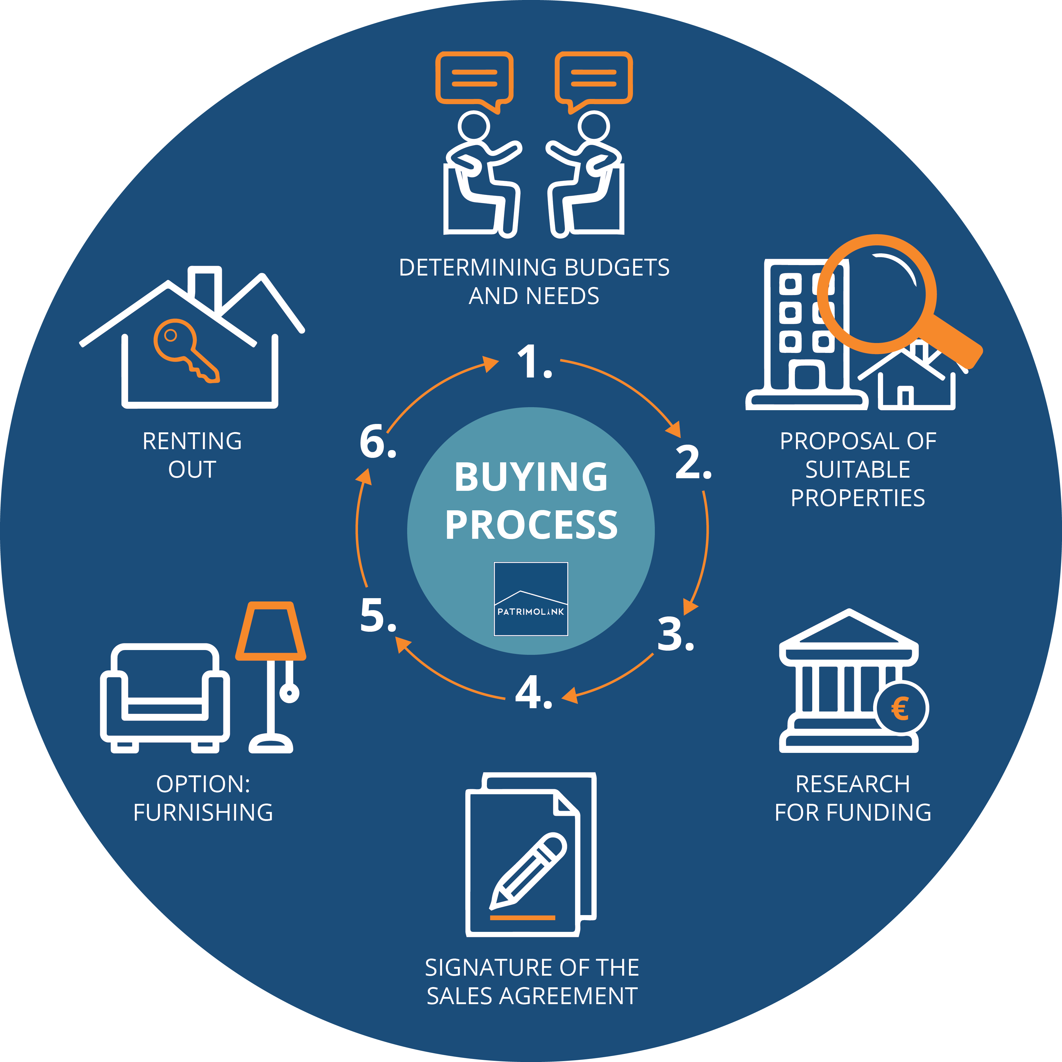 buying process real estate PATRIMOLINK