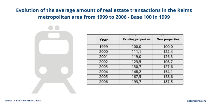 Fast train impact on real estate prices
