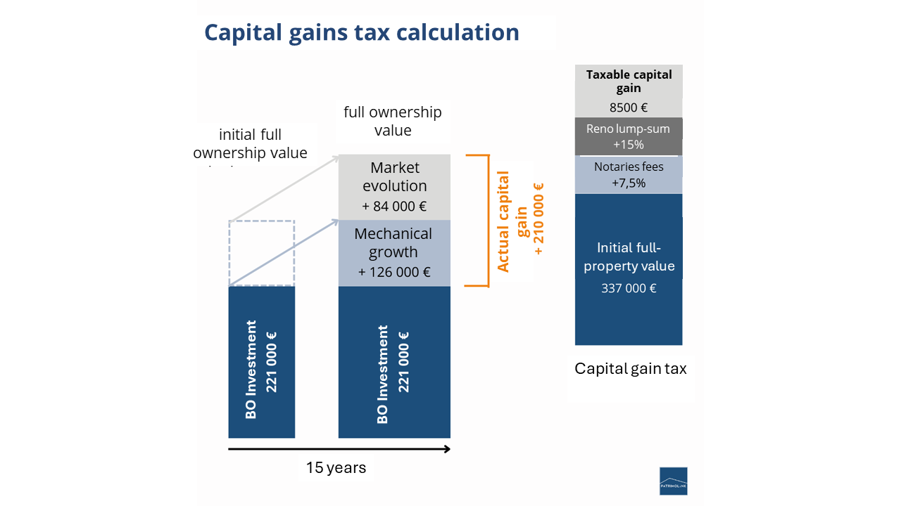 capital gain taxation