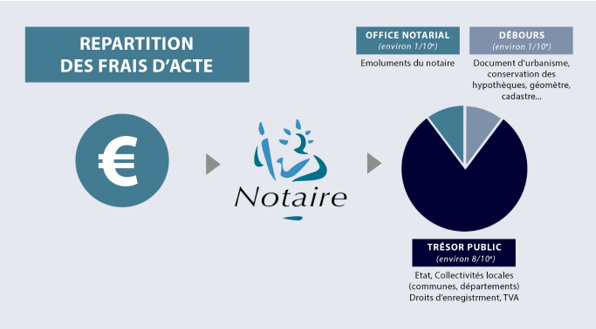 frais de notaire