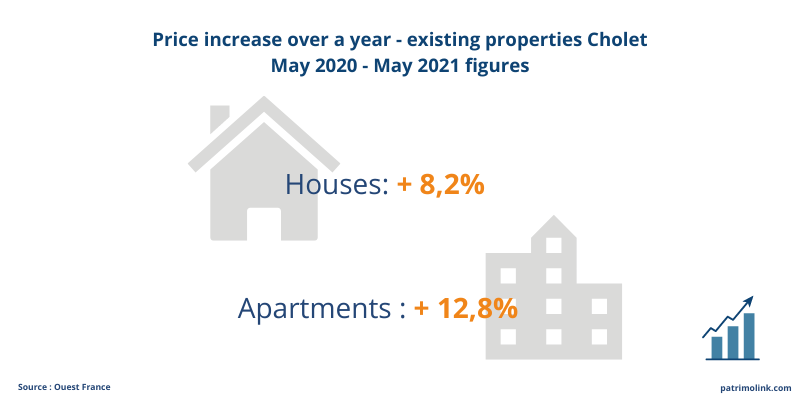 real estate price Cholet
