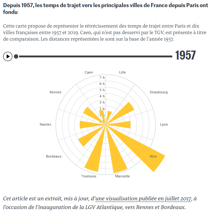 Temps de transport en TGV