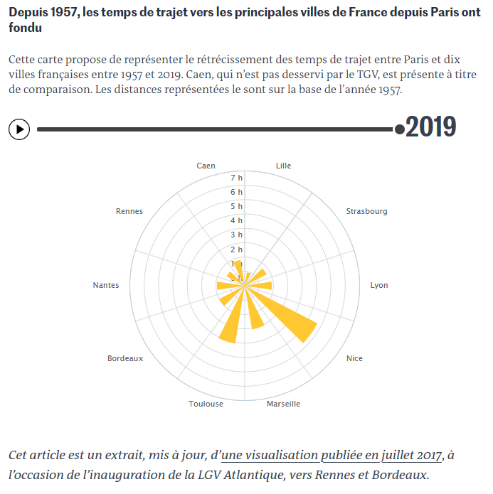 Temps de transport en TGV