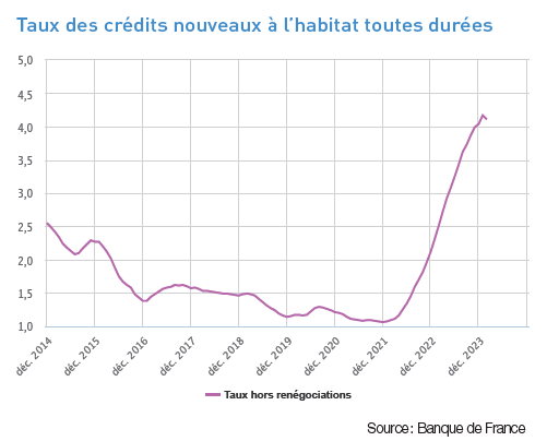 taux de crédit immobilier